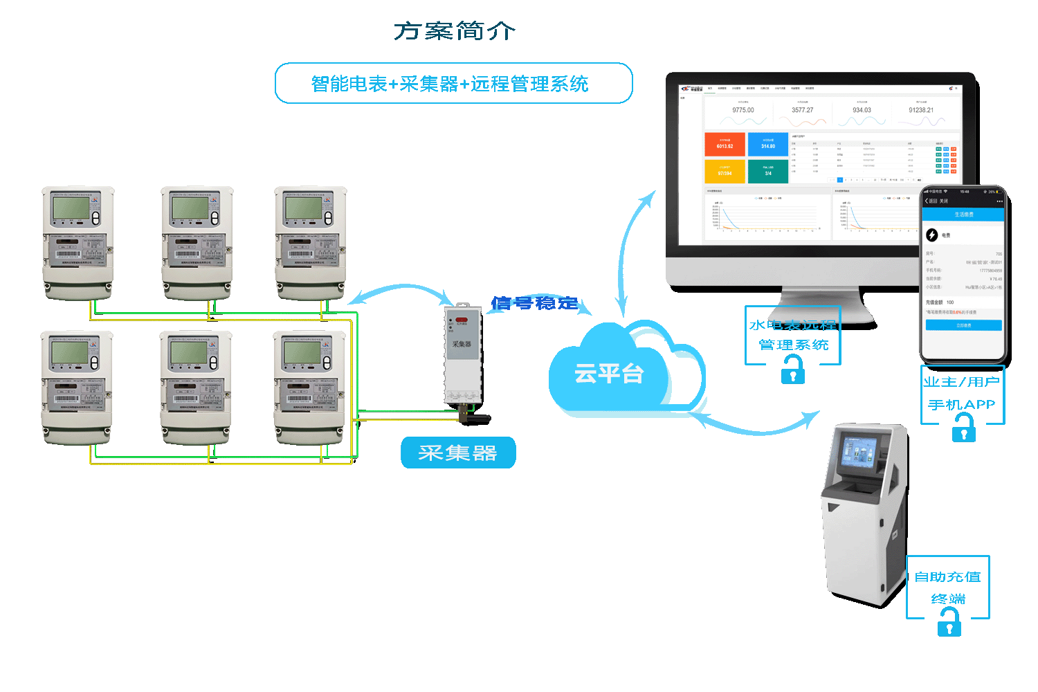 智能電表抄表方式