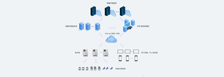 老王說表之----遠程抄表系統(tǒng)中我們需要買服務(wù)器嗎？