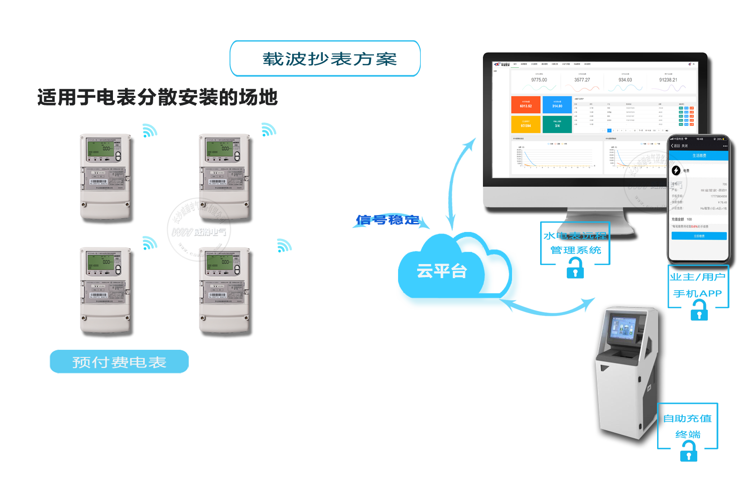 智能電表抄表方案