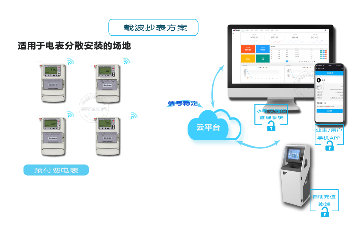 智能電表抄表方案